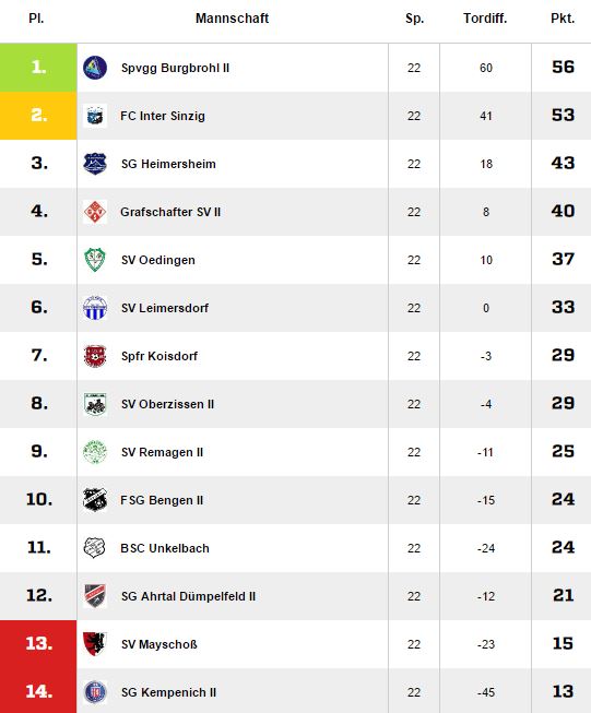 tabelle-22-Spieltag